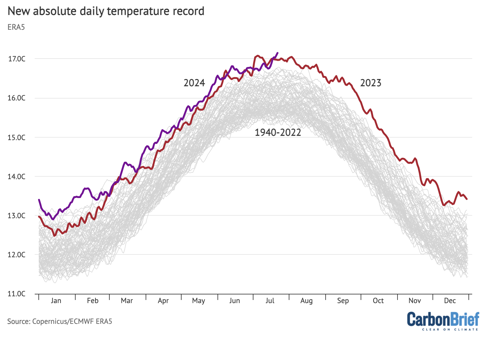 Daily global absolute temperatures from 1940 to present (22 July 2024) from Copernicus/ECMWF ERA5, with daily values for each year plotted as a separate line. The colours indicate 2024 (purple), 2023 (red) and all other years (grey). Chart by Carbon Brief.